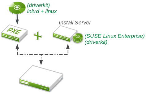 PXE Boot Network installation