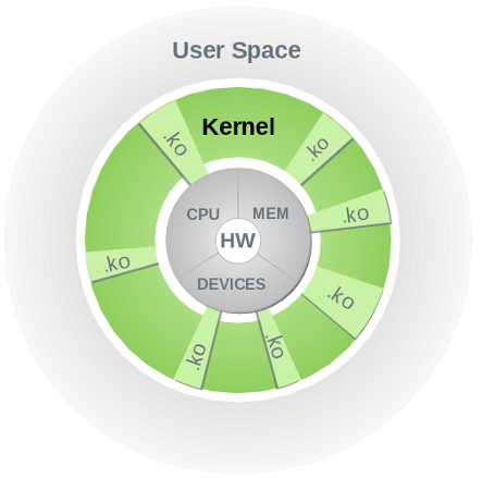 Kernel driver чит