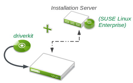 Network based installation